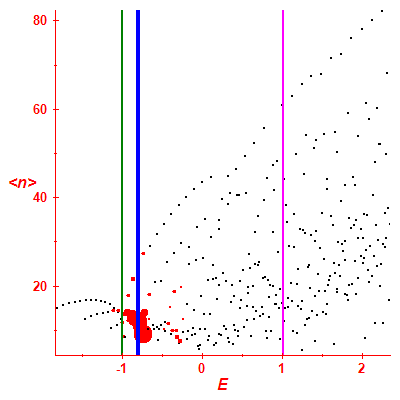 Peres lattice <N>